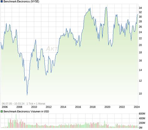 BENCHMARK ELECTRONICS AKTIE .